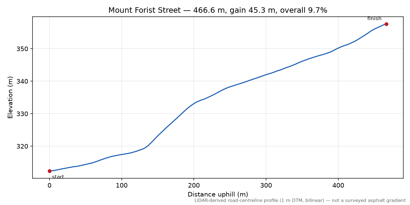 Mount Forist Street elevation profile