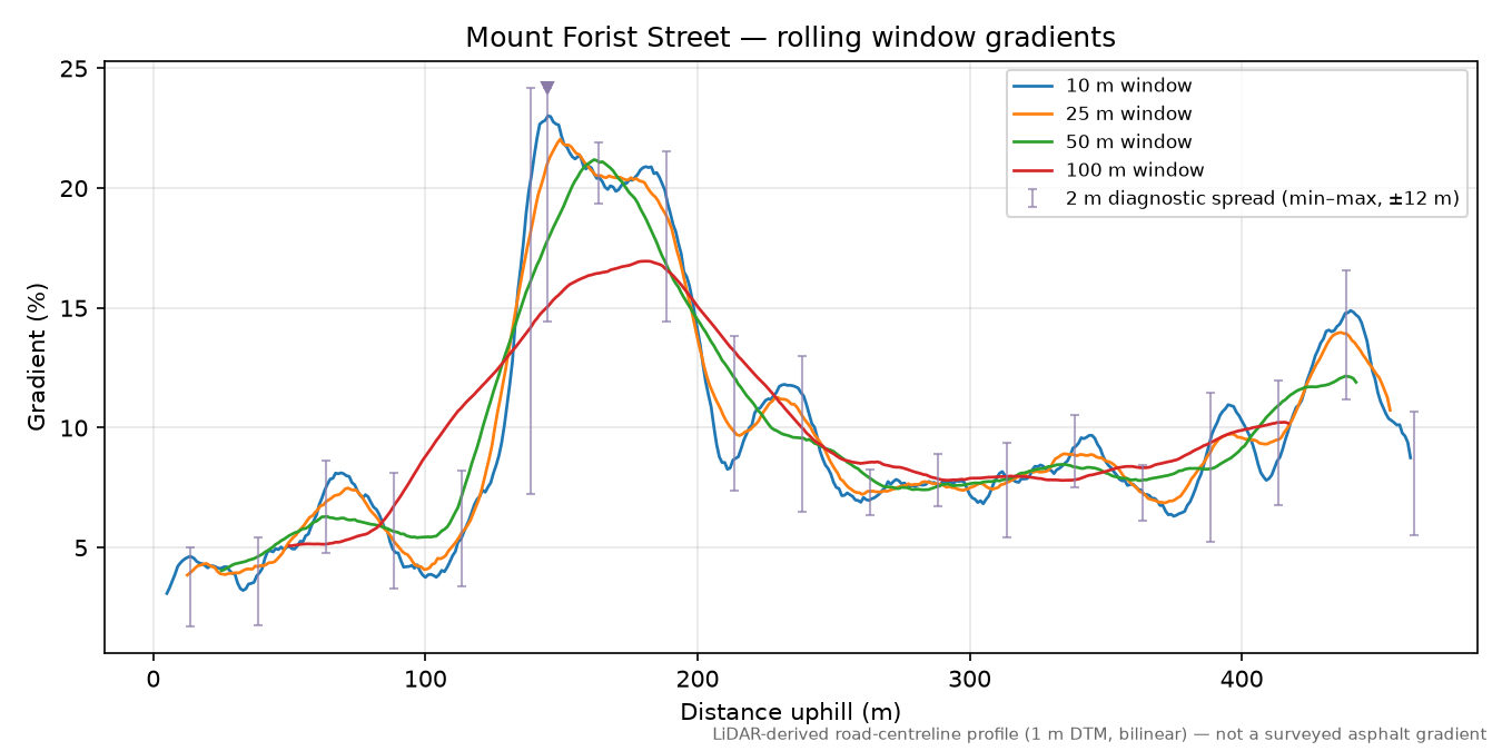 Mount Forist Street rolling gradient profile