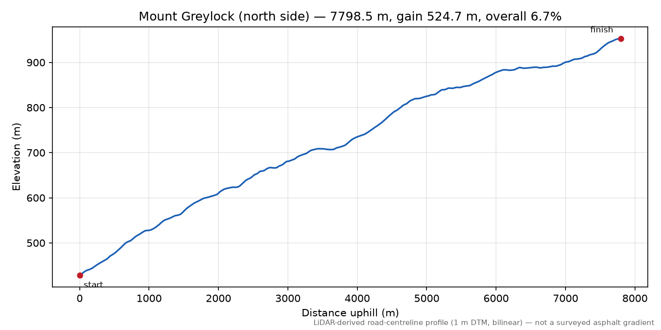 Mount Greylock (north side) elevation profile