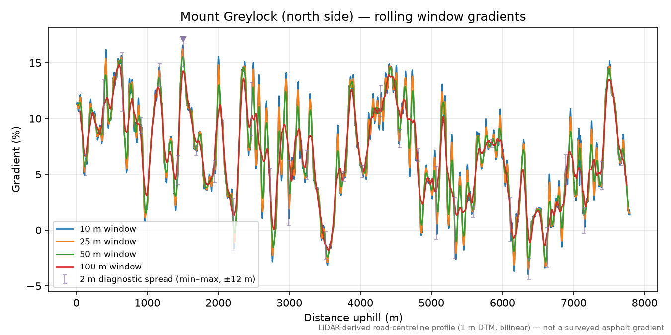 Mount Greylock (north side) rolling gradient profile