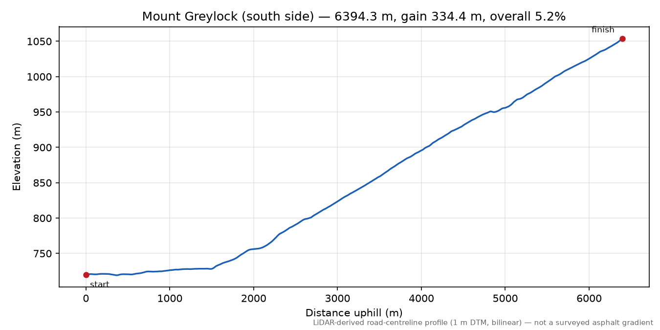 Mount Greylock (south side) elevation profile