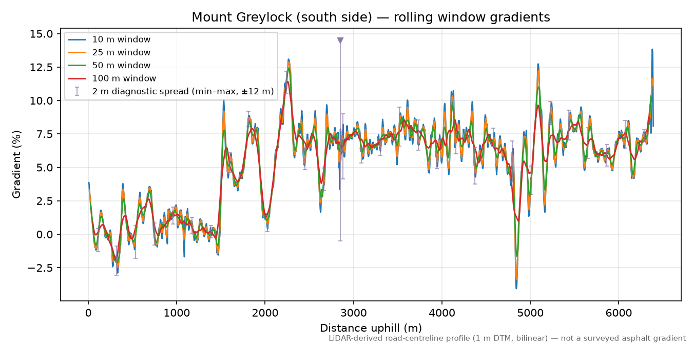Mount Greylock (south side) rolling gradient profile