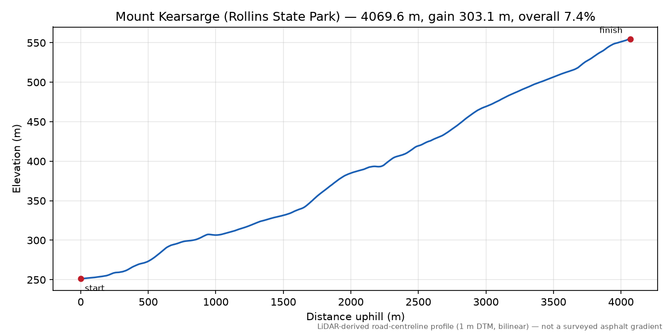 Mount Kearsarge (Rollins State Park) elevation profile