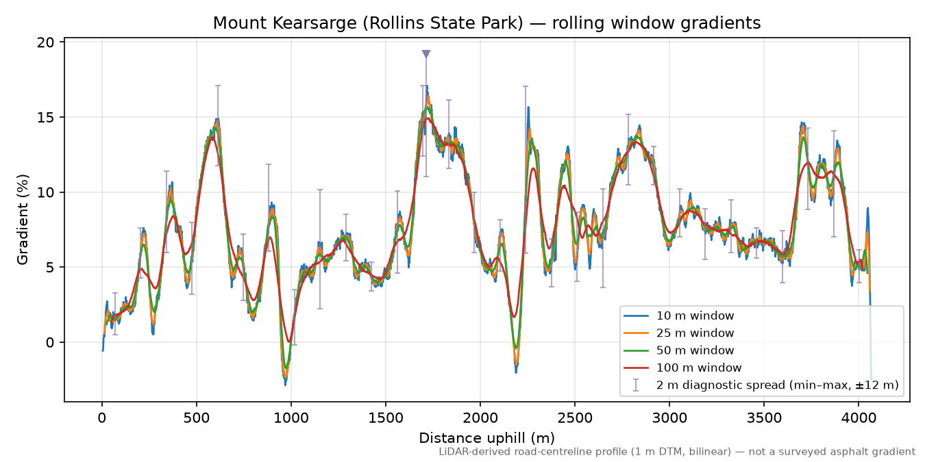 Mount Kearsarge (Rollins State Park) rolling gradient profile