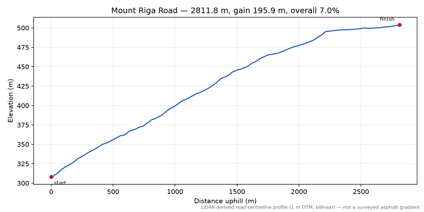 Mount Riga Road elevation profile