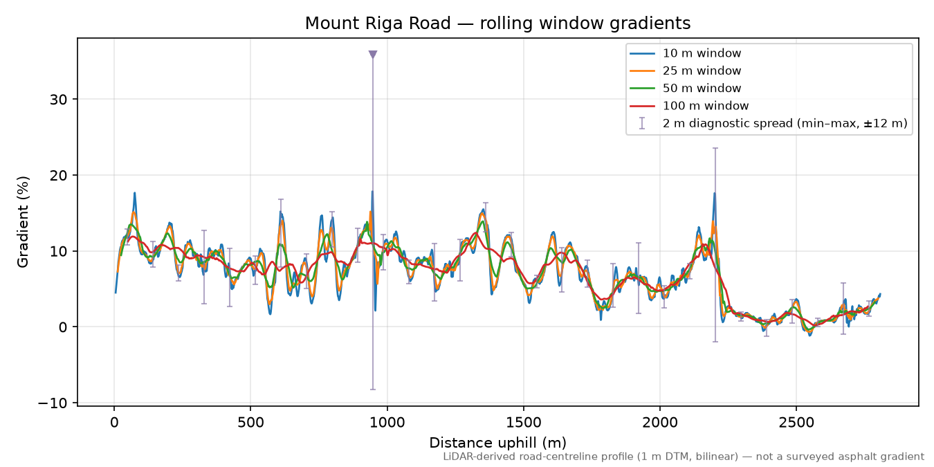Mount Riga Road rolling gradient profile