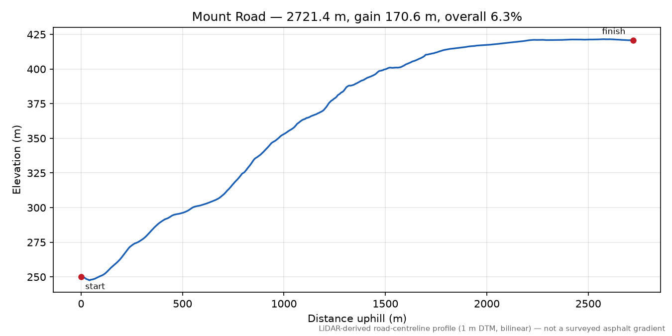 Mount Road elevation profile