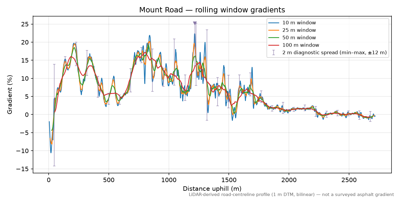 Mount Road rolling gradient profile