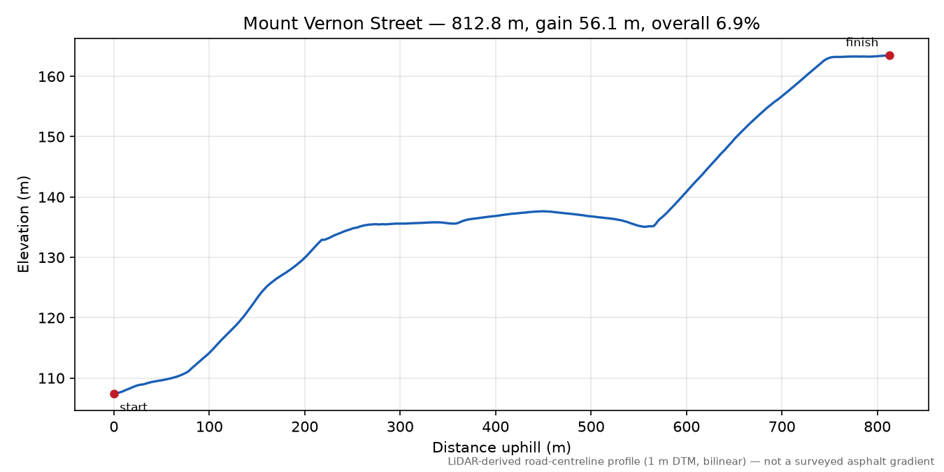 Mount Vernon Street elevation profile