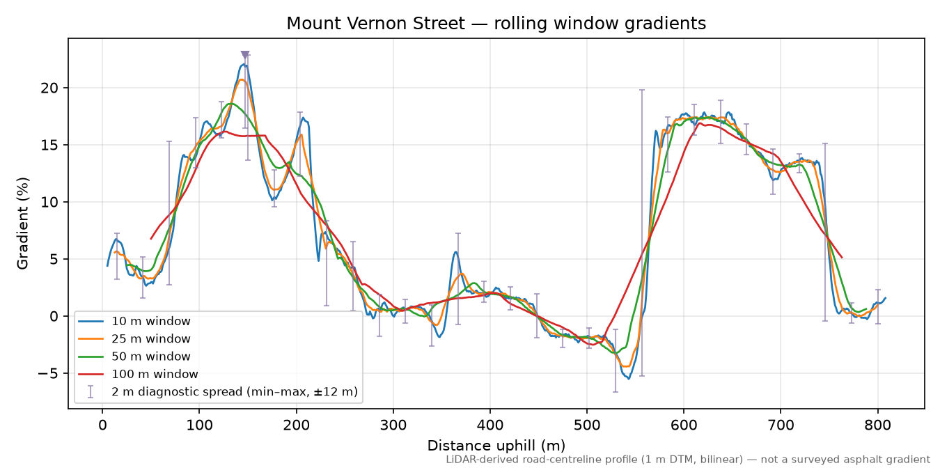 Mount Vernon Street rolling gradient profile