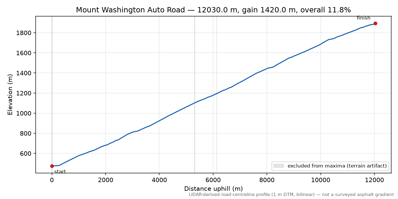 Mount Washington Auto Road elevation profile