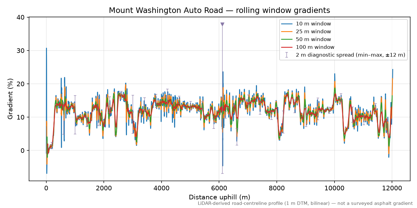 Mount Washington Auto Road rolling gradient profile