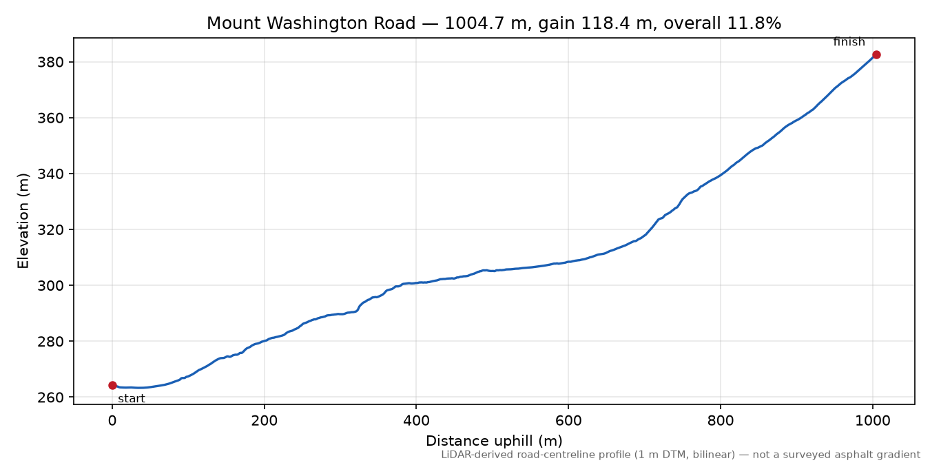 Mount Washington Road elevation profile