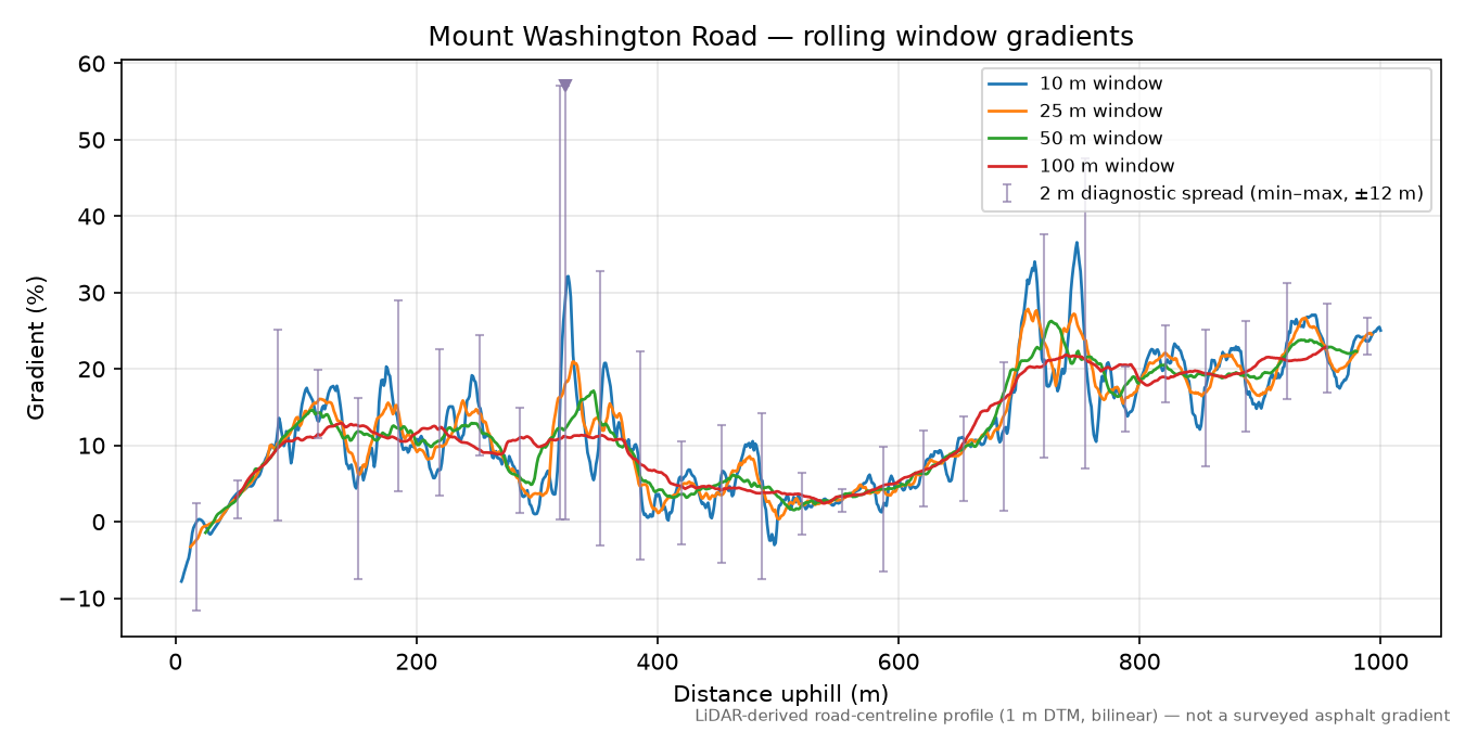 Mount Washington Road rolling gradient profile