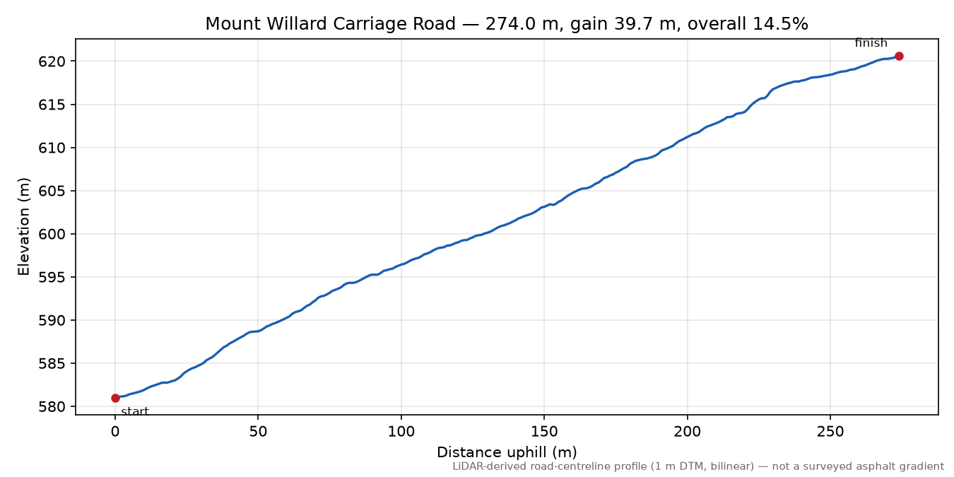 Mount Willard Carriage Road elevation profile
