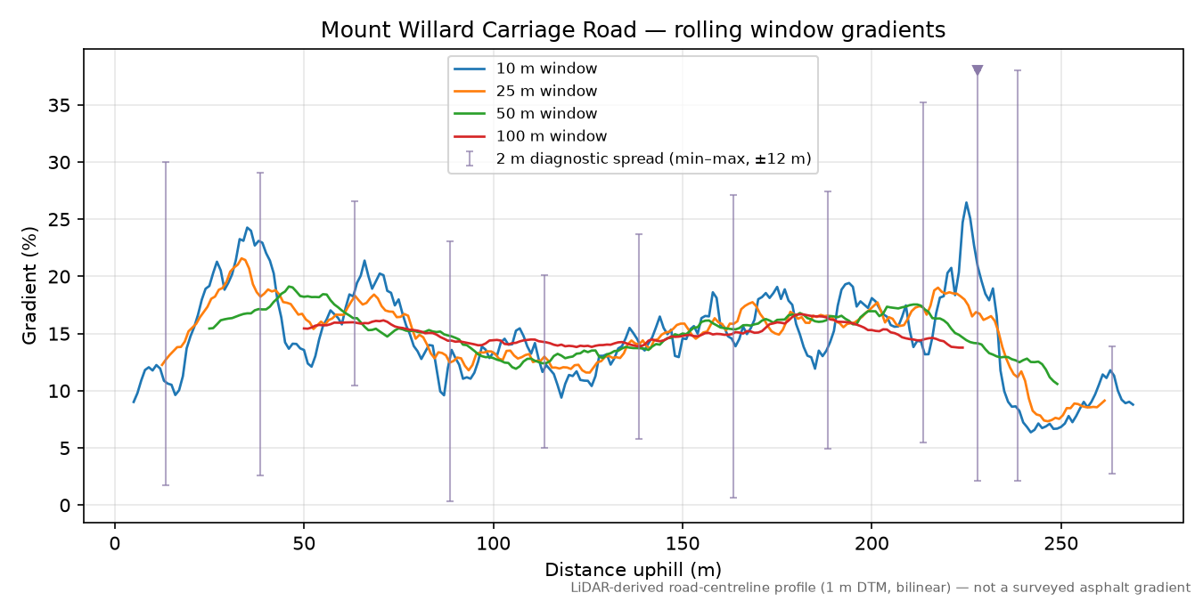 Mount Willard Carriage Road rolling gradient profile