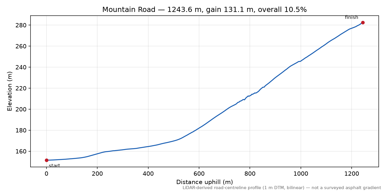 Mountain Road elevation profile
