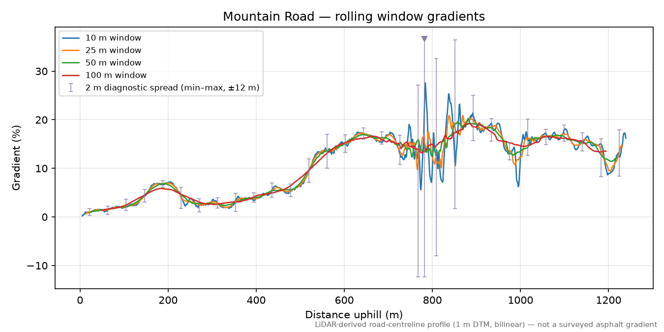 Mountain Road rolling gradient profile