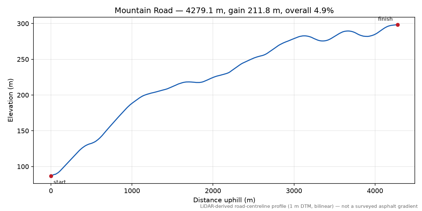 Mountain Road elevation profile