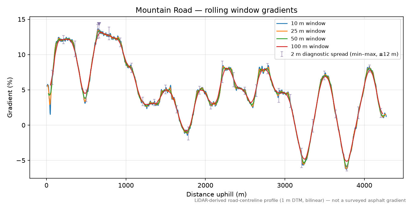 Mountain Road rolling gradient profile