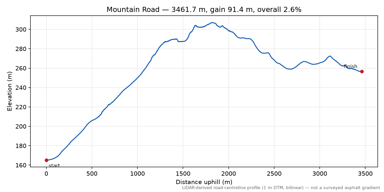 Mountain Road elevation profile