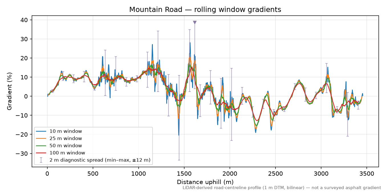 Mountain Road rolling gradient profile