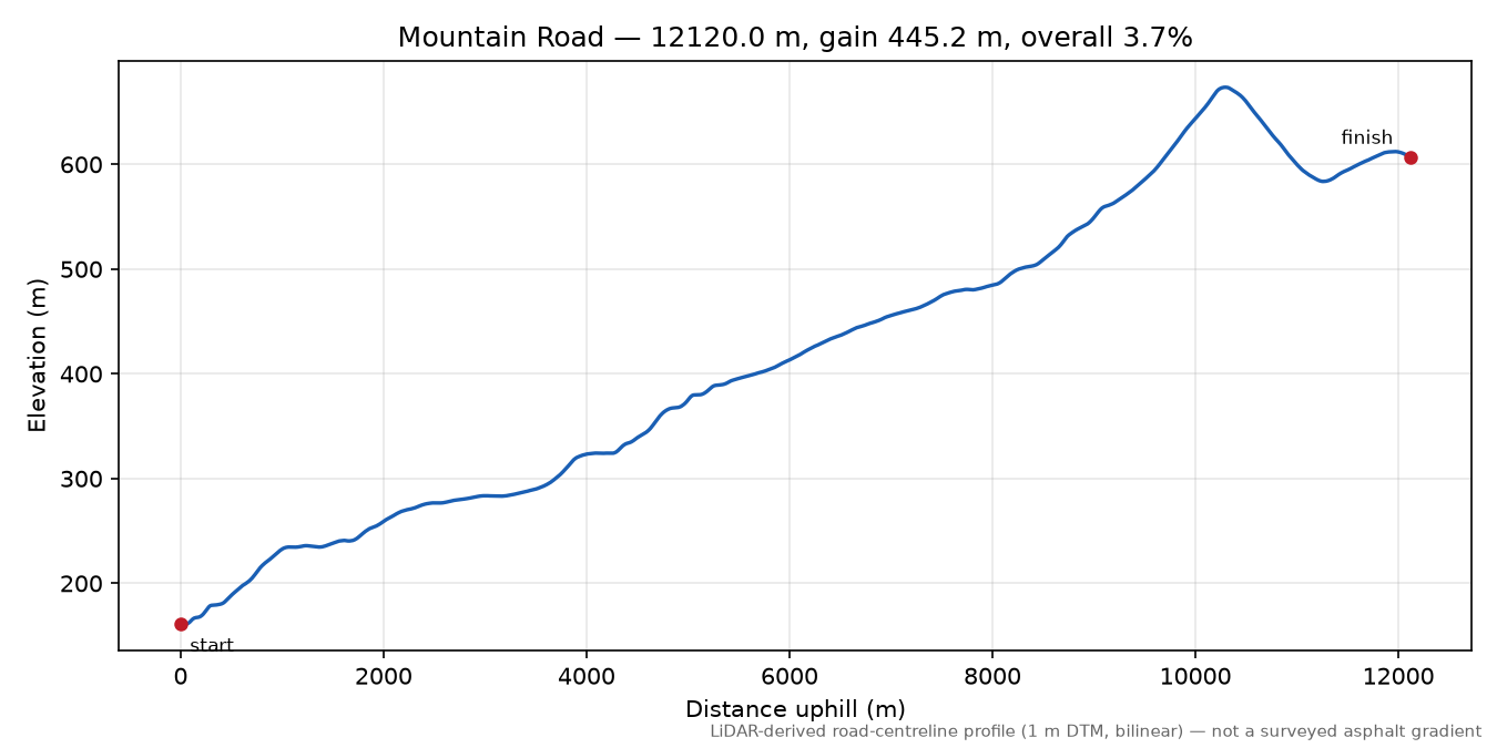 Mountain Road elevation profile