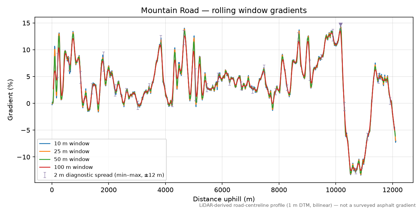 Mountain Road rolling gradient profile