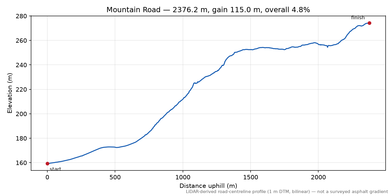 Mountain Road elevation profile