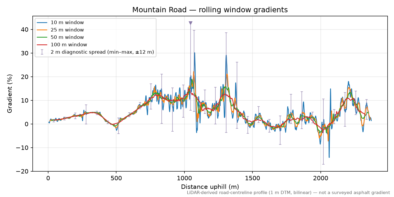 Mountain Road rolling gradient profile