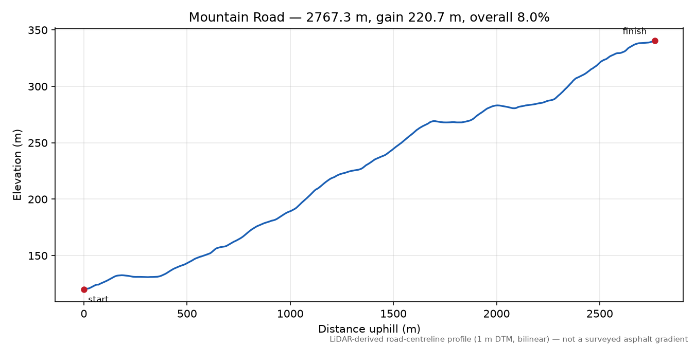 Mountain Road elevation profile