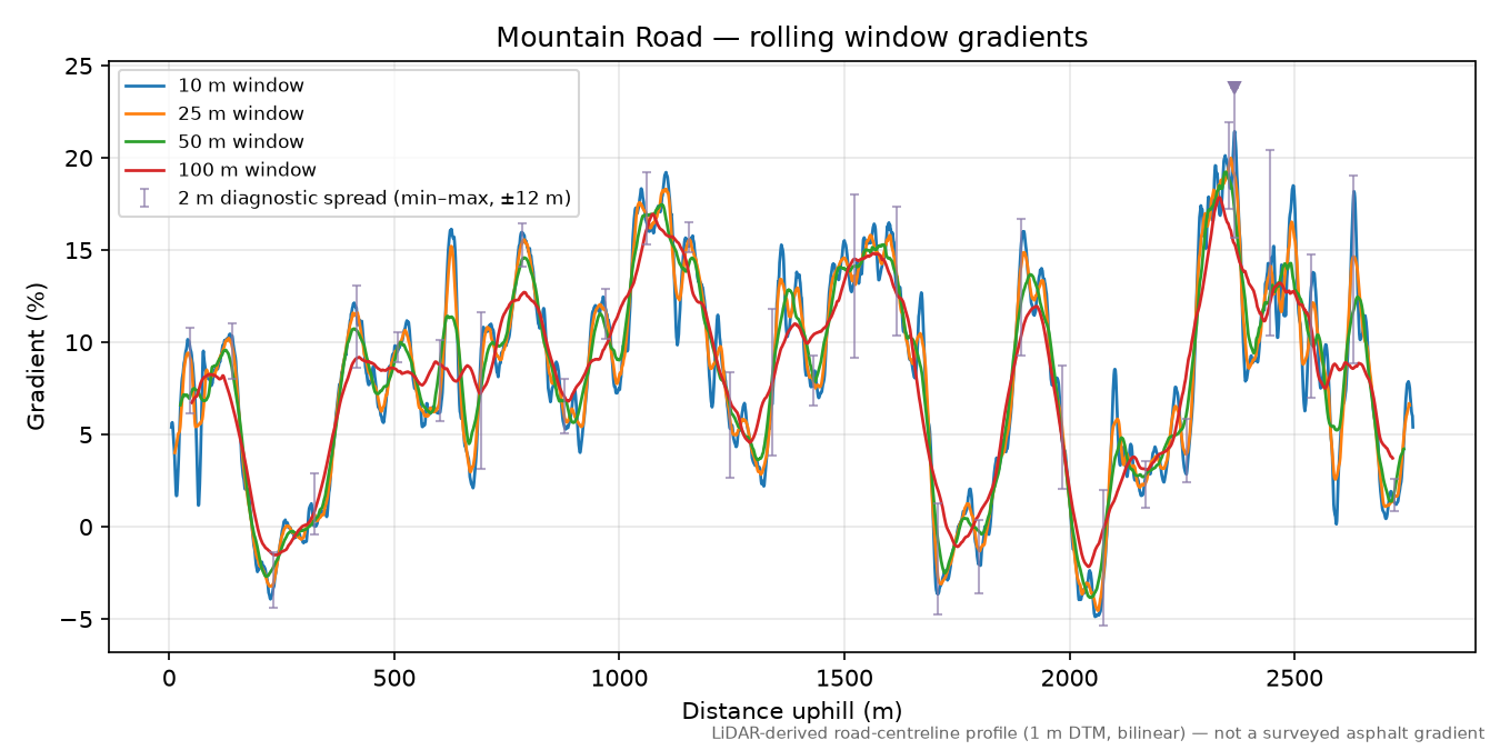 Mountain Road rolling gradient profile