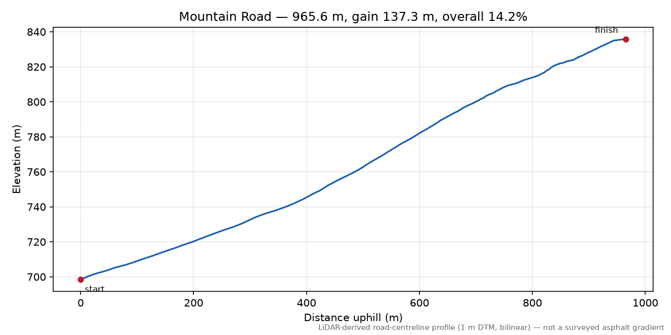 Mountain Road elevation profile