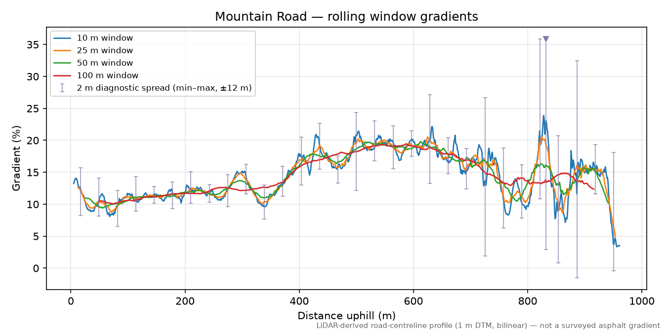 Mountain Road rolling gradient profile