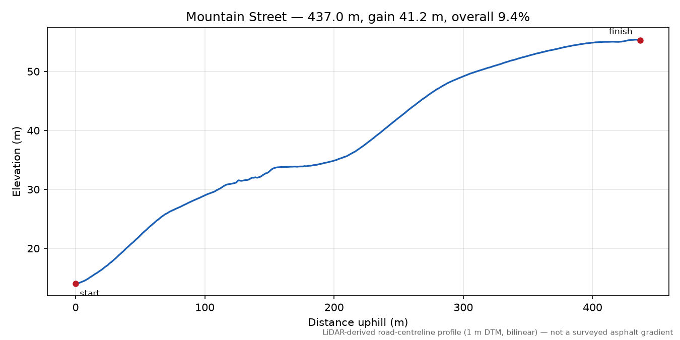 Mountain Street elevation profile