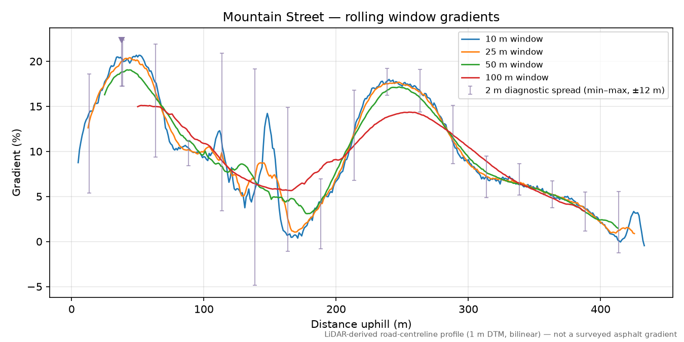 Mountain Street rolling gradient profile