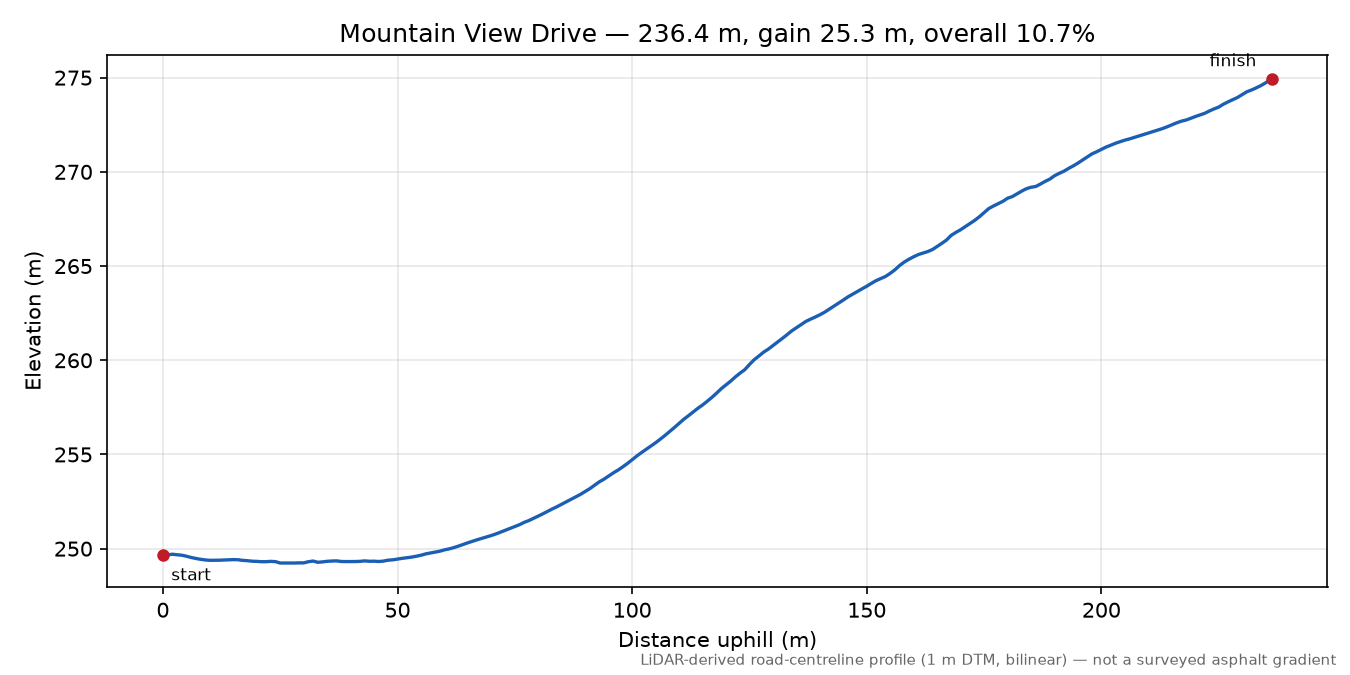 Mountain View Drive elevation profile