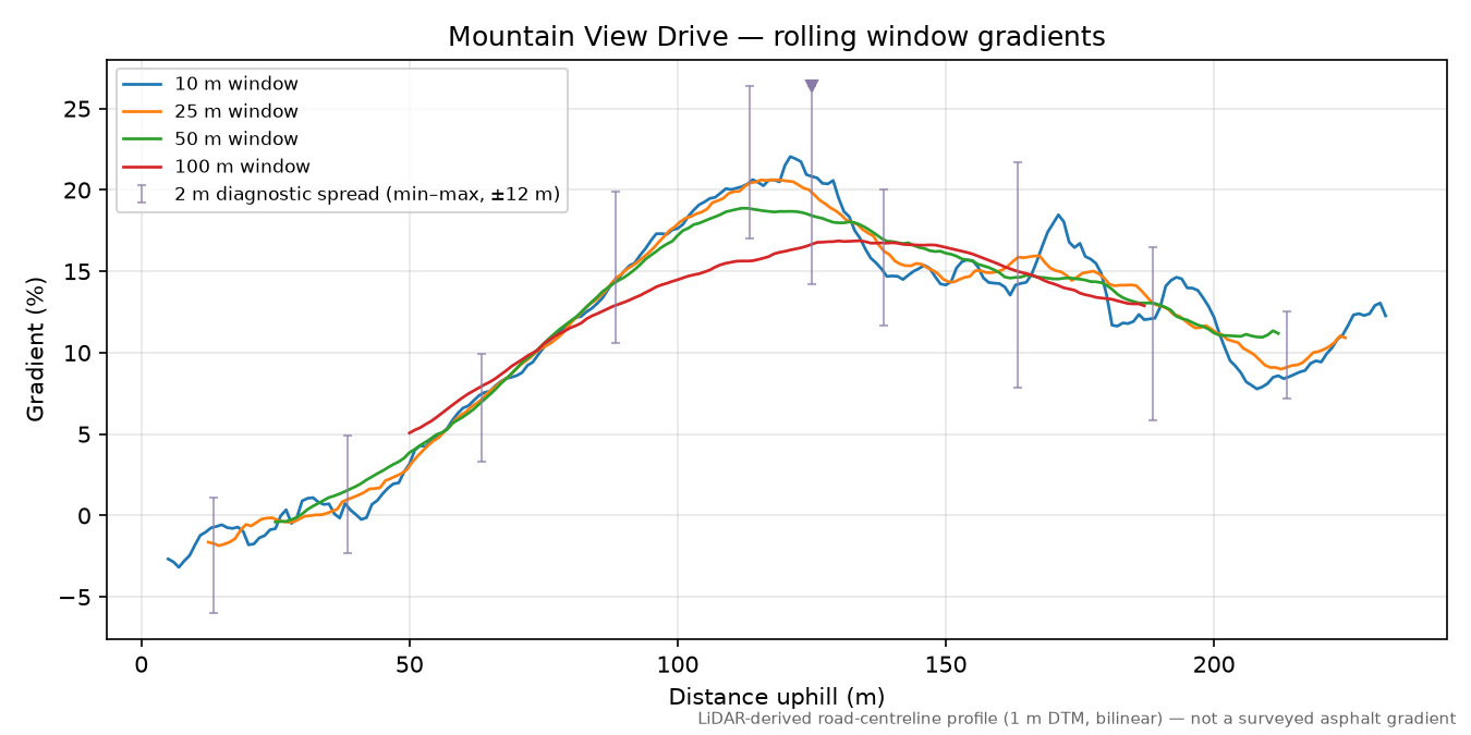 Mountain View Drive rolling gradient profile