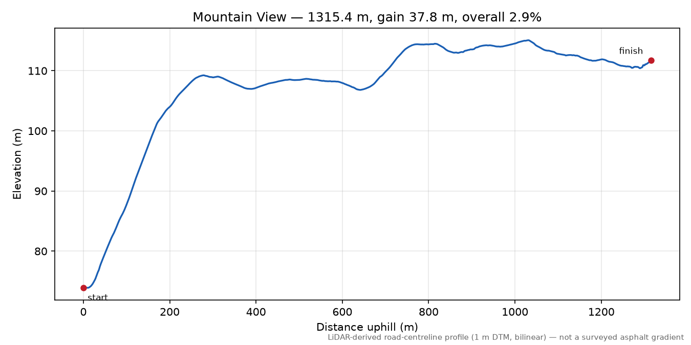 Mountain View elevation profile