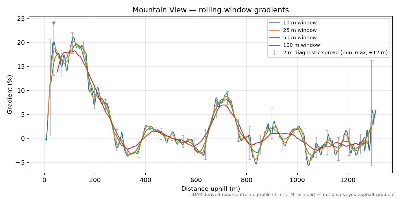 Mountain View rolling gradient profile