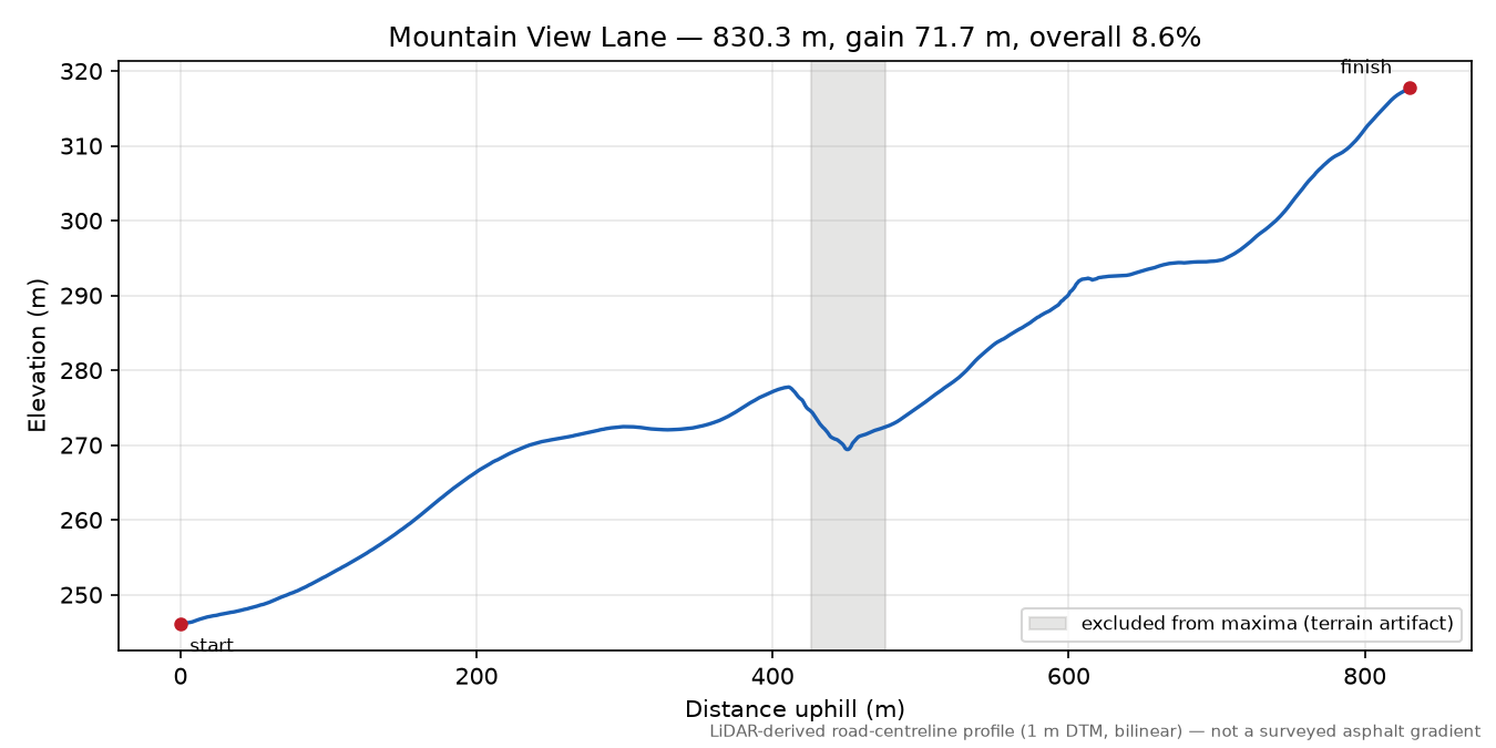 Mountain View Lane elevation profile
