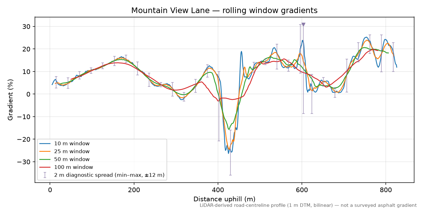 Mountain View Lane rolling gradient profile