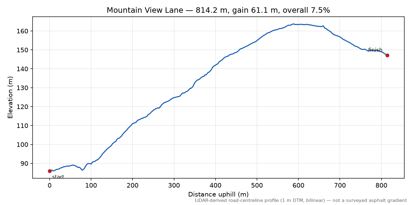 Mountain View Lane elevation profile