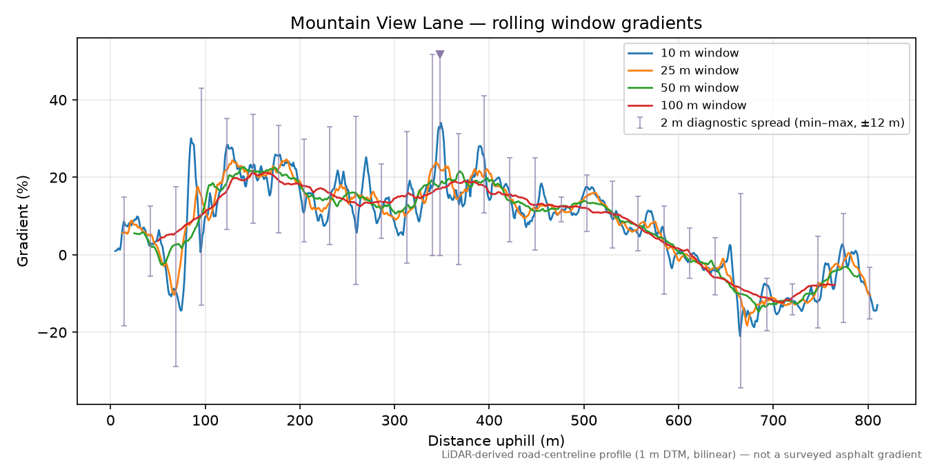 Mountain View Lane rolling gradient profile
