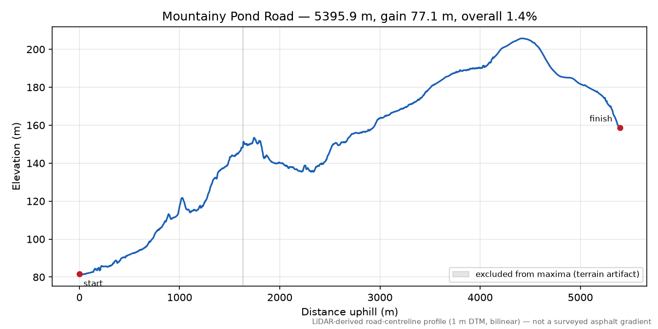 Mountainy Pond Road elevation profile