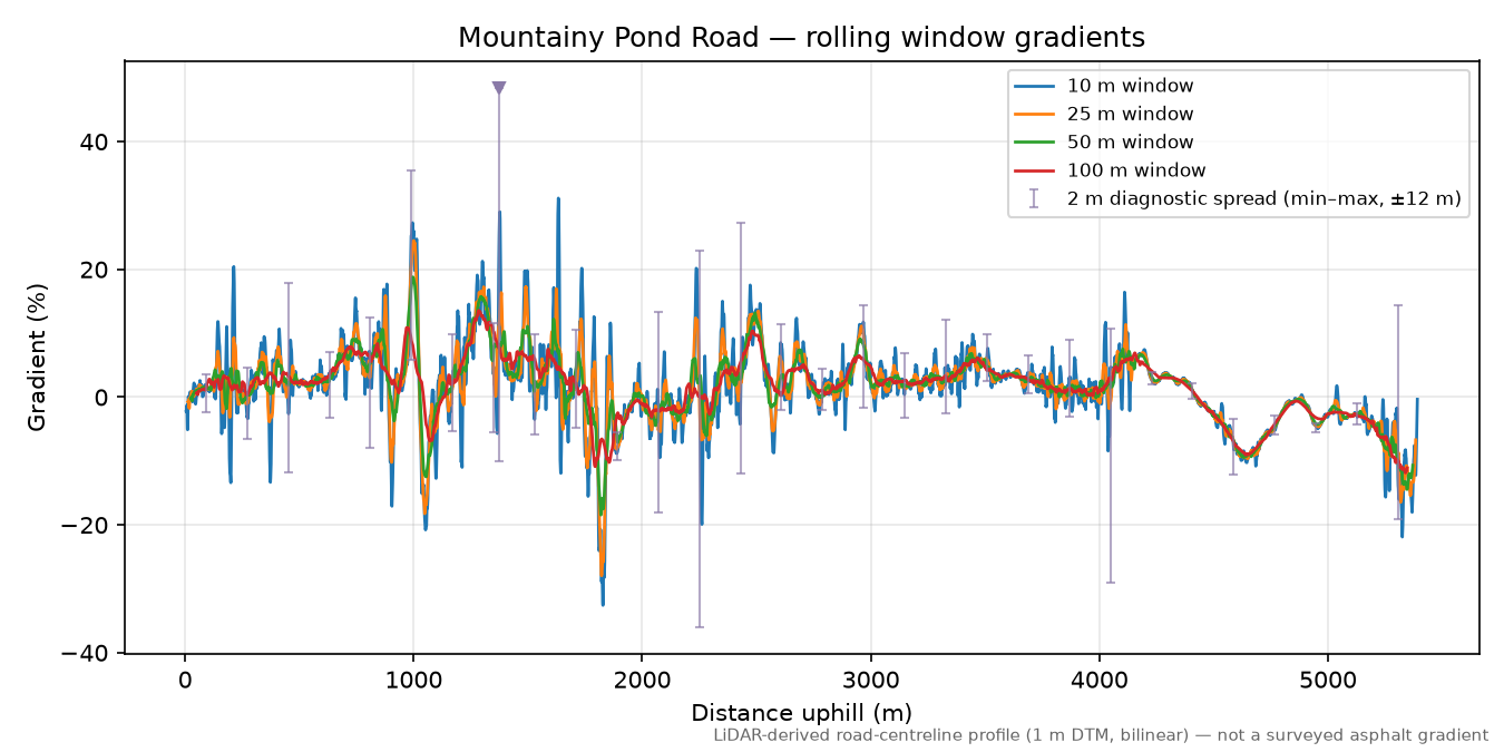 Mountainy Pond Road rolling gradient profile