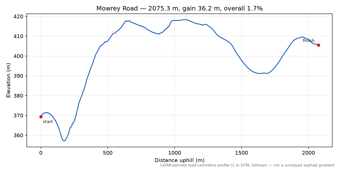 Mowrey Road elevation profile
