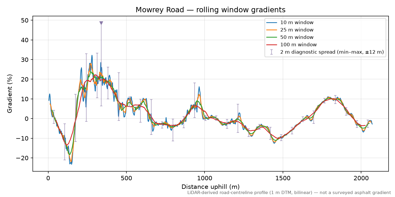 Mowrey Road rolling gradient profile