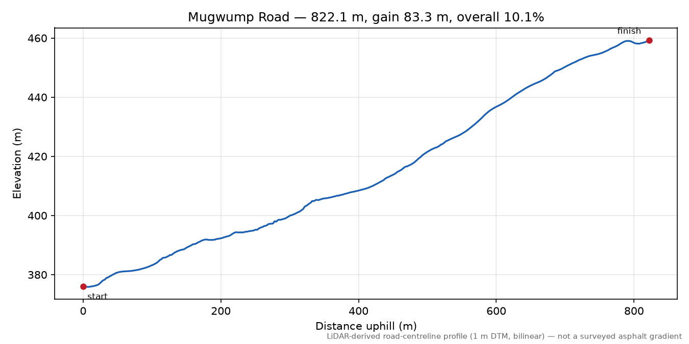 Mugwump Road elevation profile