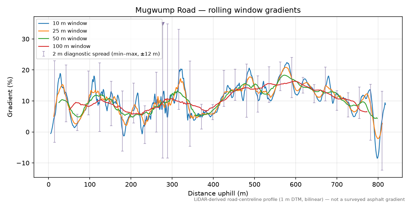 Mugwump Road rolling gradient profile
